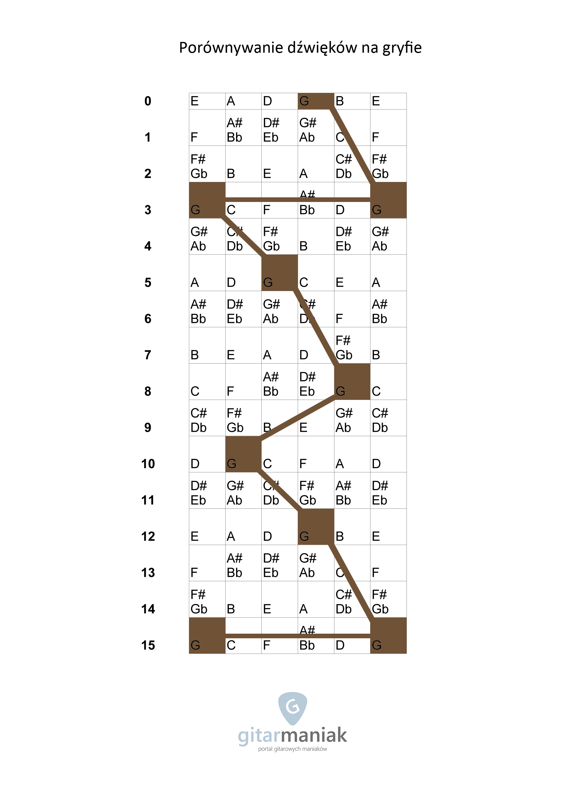 Jak uczyć się dźwięków na gryfie?